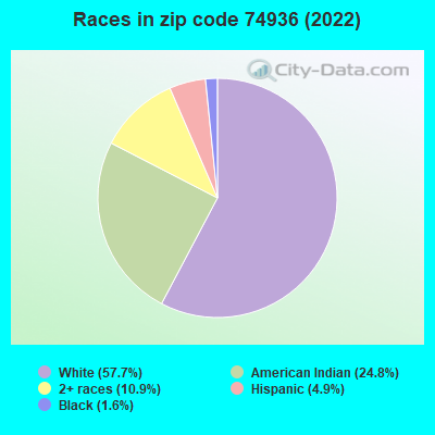 Races in zip code 74936 (2022)
