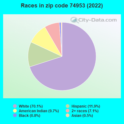 Races in zip code 74953 (2022)