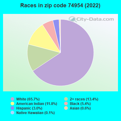 Races in zip code 74954 (2022)