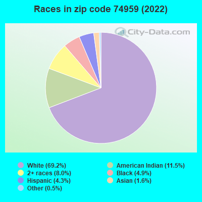 Races in zip code 74959 (2022)