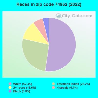 Races in zip code 74962 (2022)