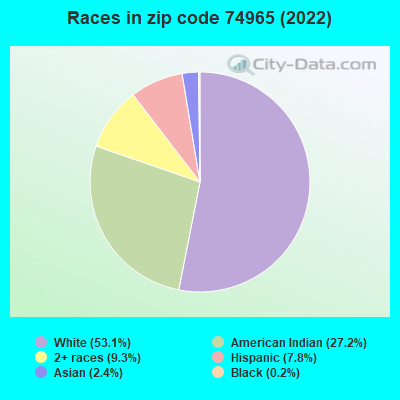 Races in zip code 74965 (2022)