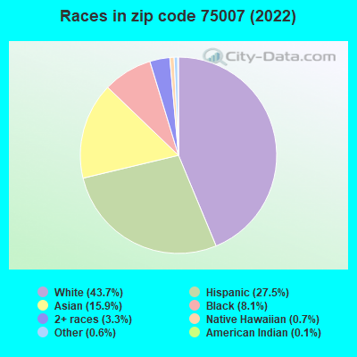 Races in zip code 75007 (2022)