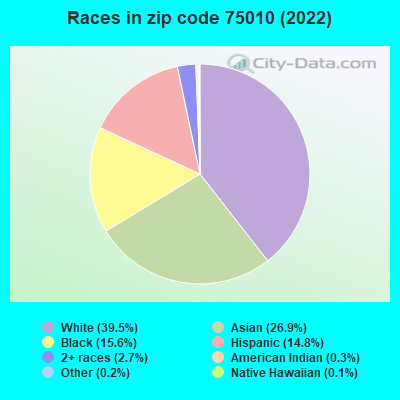 Races in zip code 75010 (2022)