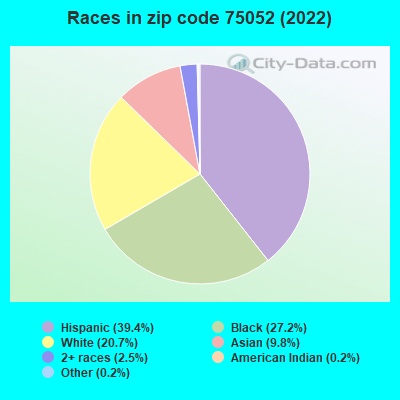 Races in zip code 75052 (2022)