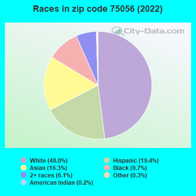 Races in zip code 75056 (2019)
