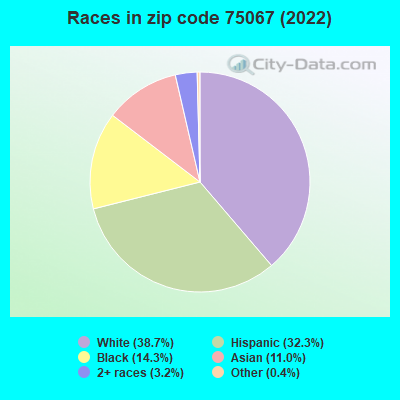 Races in zip code 75067 (2022)