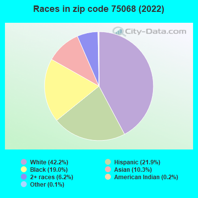 Races in zip code 75068 (2019)