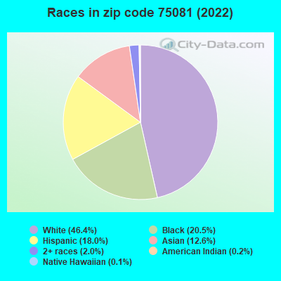 Races in zip code 75081 (2022)
