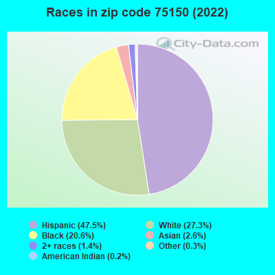 Races in zip code 75150 (2022)