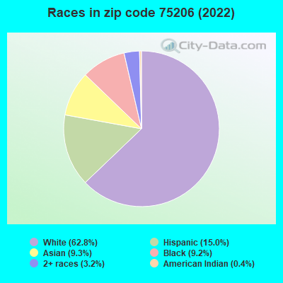 Races in zip code 75206 (2022)