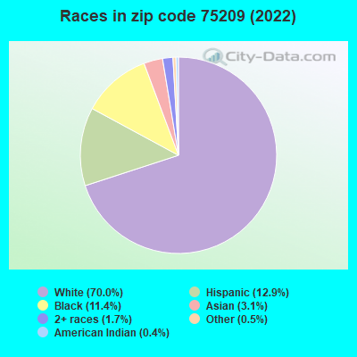 Races in zip code 75209 (2022)