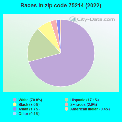 Races in zip code 75214 (2022)