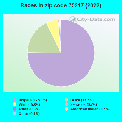 Races in zip code 75217 (2022)