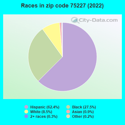 Races in zip code 75227 (2022)