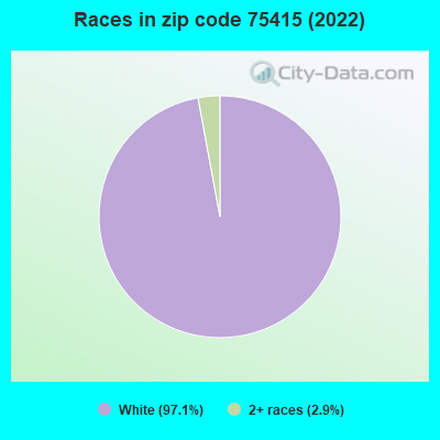 Races in zip code 75415 (2022)