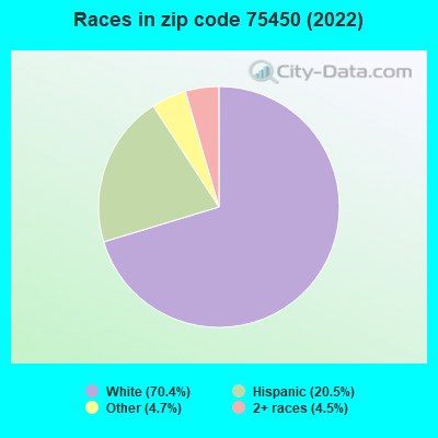 Races in zip code 75450 (2022)