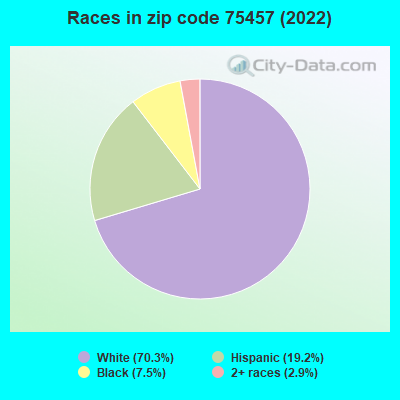 Races in zip code 75457 (2022)