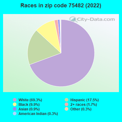 Races in zip code 75482 (2022)