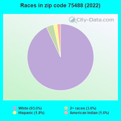 Races in zip code 75488 (2022)