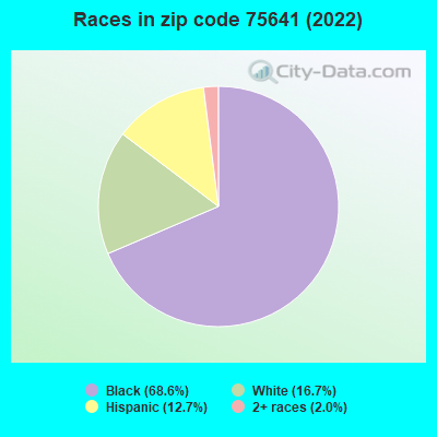 Races in zip code 75641 (2022)