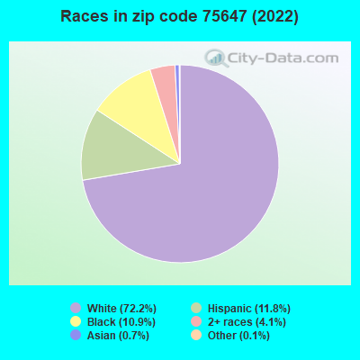 Races in zip code 75647 (2022)