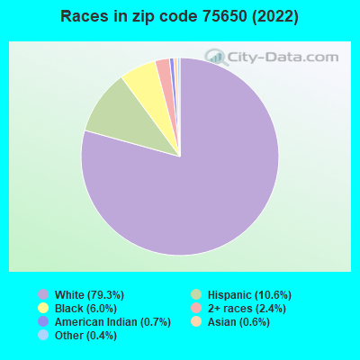 Races in zip code 75650 (2022)