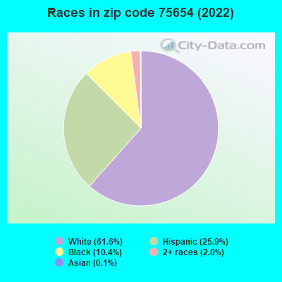 Races in zip code 75654 (2022)
