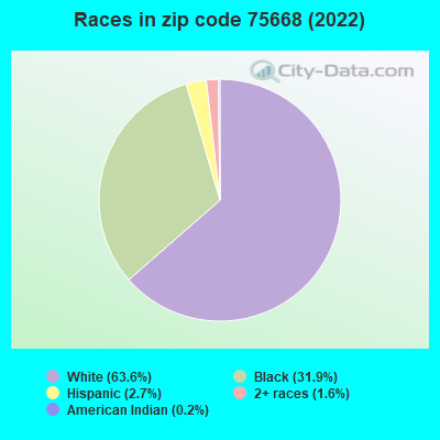 Races in zip code 75668 (2022)