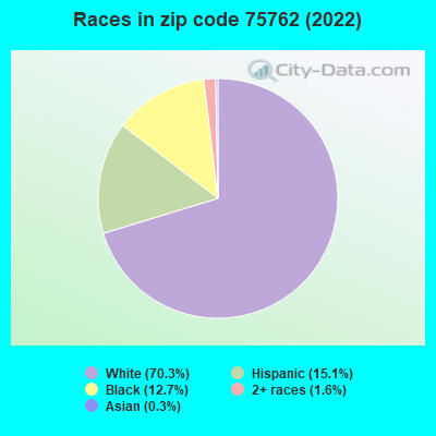 Races in zip code 75762 (2022)