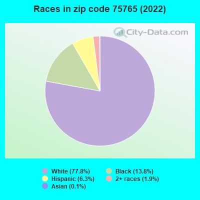 Races in zip code 75765 (2022)