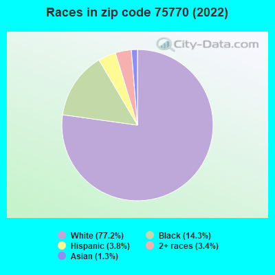 Races in zip code 75770 (2022)