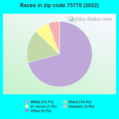 Races in zip code 75778 (2022)