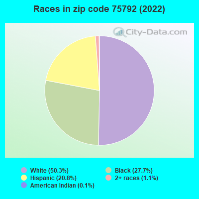 Races in zip code 75792 (2022)
