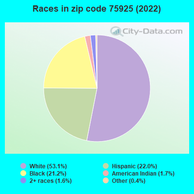 Races in zip code 75925 (2022)