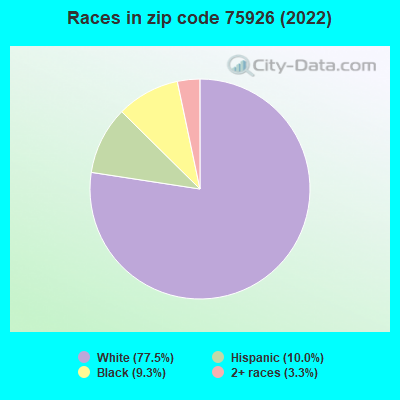 Races in zip code 75926 (2022)