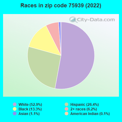 Races in zip code 75939 (2022)