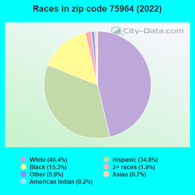 Races in zip code 75964 (2022)