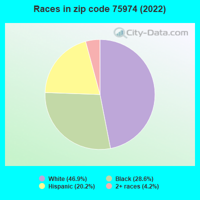 Races in zip code 75974 (2022)