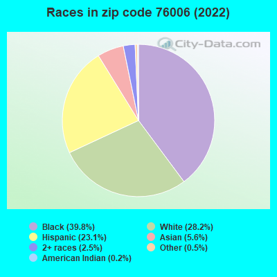 Races in zip code 76006 (2022)