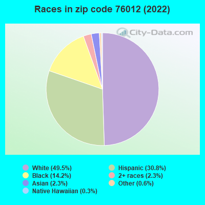Races in zip code 76012 (2022)