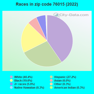 Races in zip code 76015 (2022)