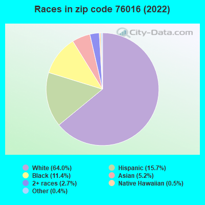 Races in zip code 76016 (2022)