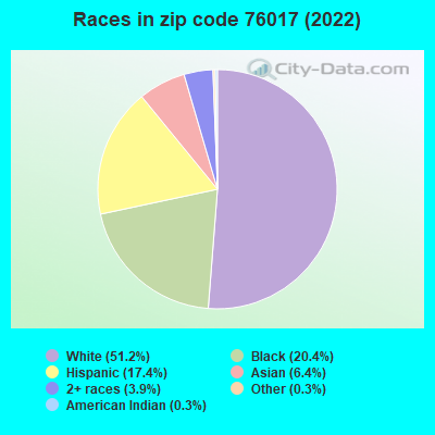 Races in zip code 76017 (2022)