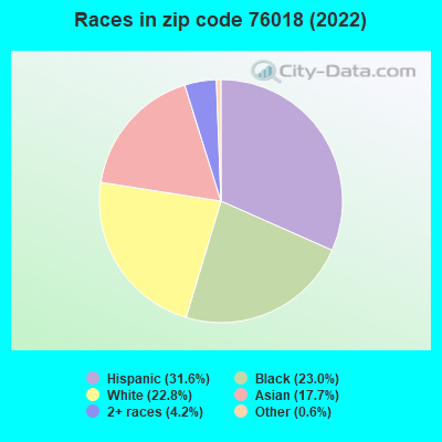 Races in zip code 76018 (2022)