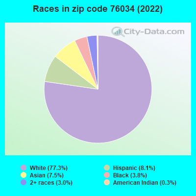 Races in zip code 76034 (2022)