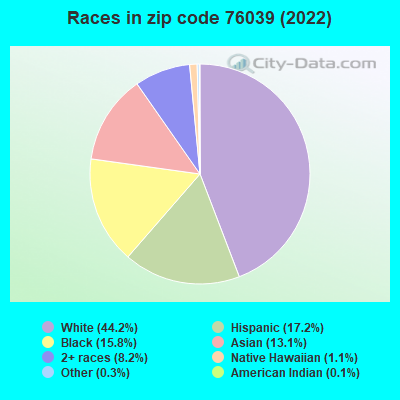 Races in zip code 76039 (2022)