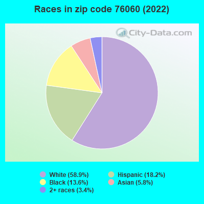 Races in zip code 76060 (2022)