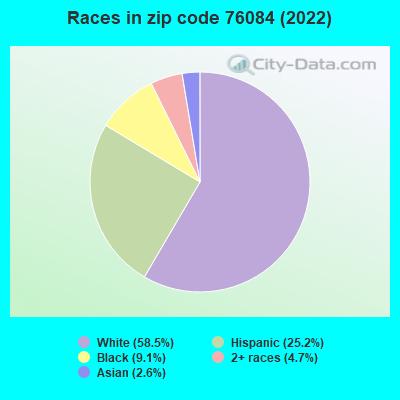 Races in zip code 76084 (2022)