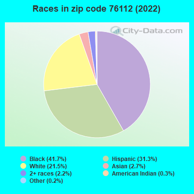 Races in zip code 76112 (2022)